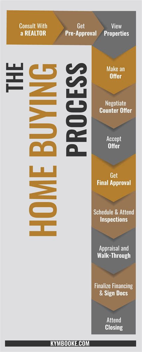 4.The process of buying a property, step by step